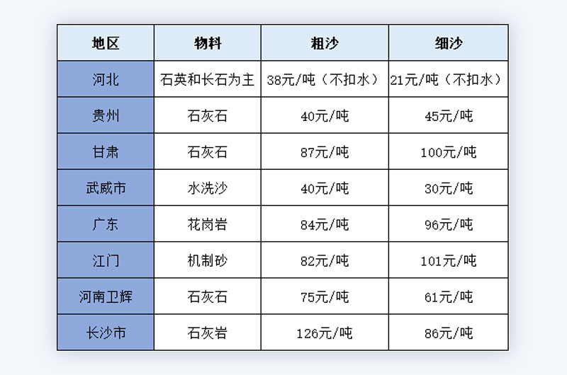 各地區(qū)砂石價(jià)格表